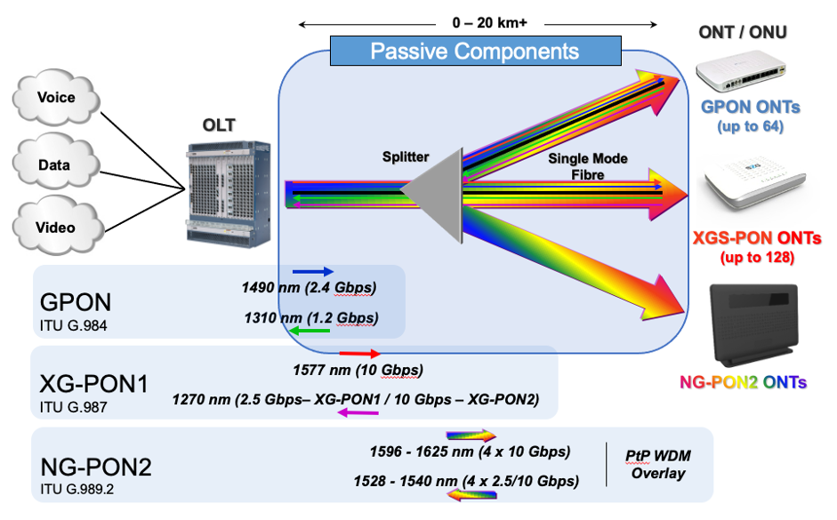 Optical GPON structure